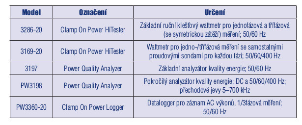Ruční wattmetry a analyzátory kvality energie HIOKI tab